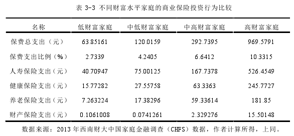 表 3-3 不同财富水平家庭的商业保险投资行为比较 