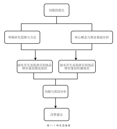 图 1-1 研究思路图