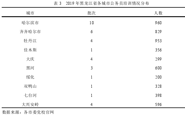 表 3 2019 年黑龙江省各城市公务员培训情况分布