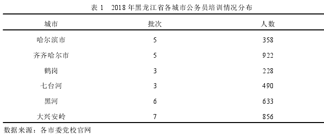 表 1 2018 年黑龙江省各城市公务员培训情况分布