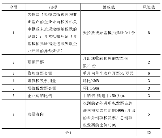 表 5.2 增值税发票信息预警指标