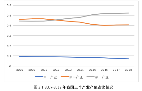 图 2.1 2009-2018 年我国三个产业产值占比情况 