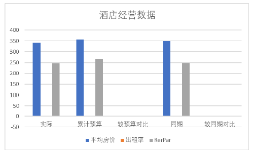 酒店经营数据