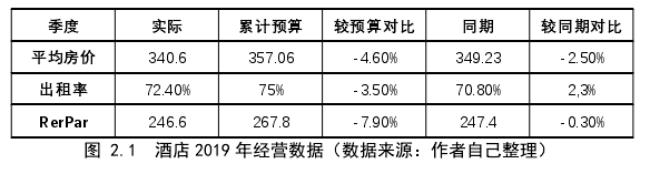 图 2.1 酒店 2019 年经营数据（数据来源：作者自己整理）