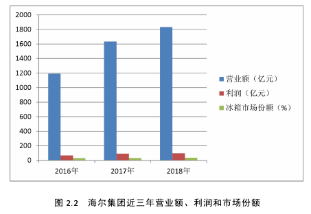 图 2.2 海尔集团近三年营业额、利润和市场份额