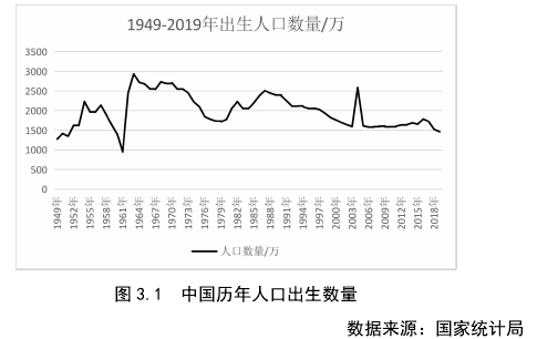 图 3.1 中国历年人口出生数量