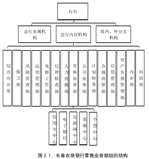 图 2.1  长春农商银行零售业务部组织结构