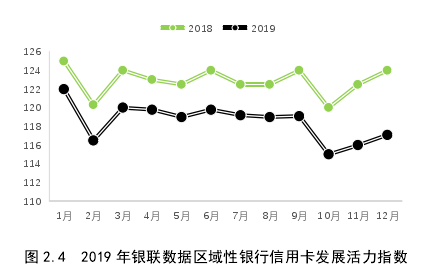 图 2.4  2019 年银联数据区域性银行信用卡发展活力指数