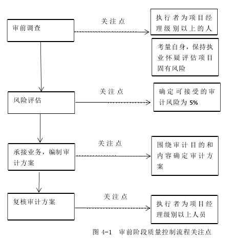 图 4-1 审前阶段质量控制流程关注点