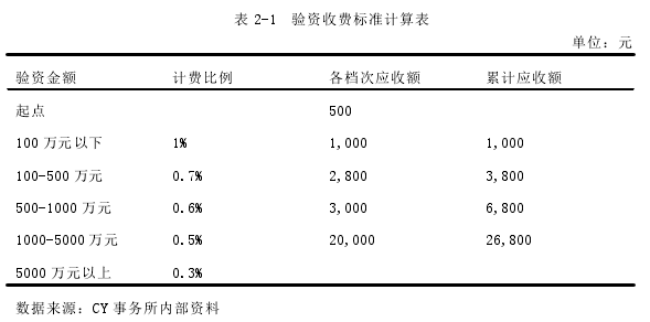 表 2-1 验资收费标准计算表