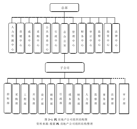 图 2-1 FL 房地产公司组织结构图