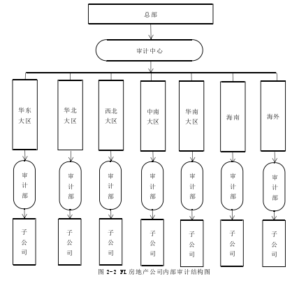 图 2-2 FL 房地产公司内部审计结构图