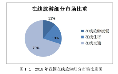 图 1-1 2018 年我国在线旅游细分市场比重图