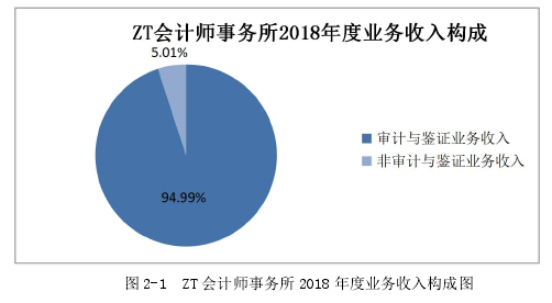 图 2-1 ZT 会计师事务所 2018 年度业务收入构成图