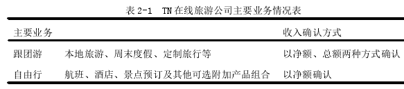 表 2-1 TN 在线旅游公司主要业务情况表