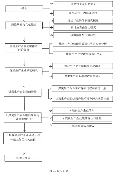 图 1.1 研究思路