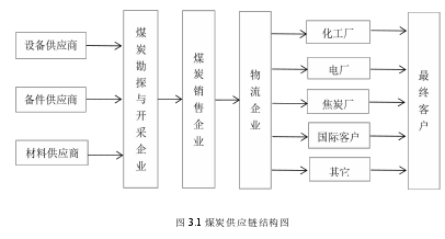 图 3.1 煤炭供应链结构图