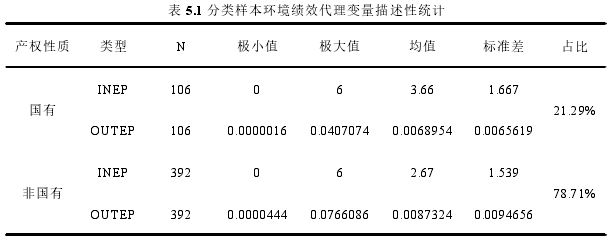 表 5.1 分类样本环境绩效代理变量描述性统计