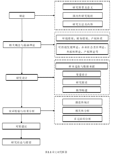 图 1.1 论文研究框架