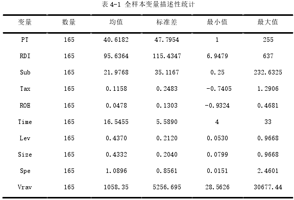 表 4-1 全样本变量描述性统计