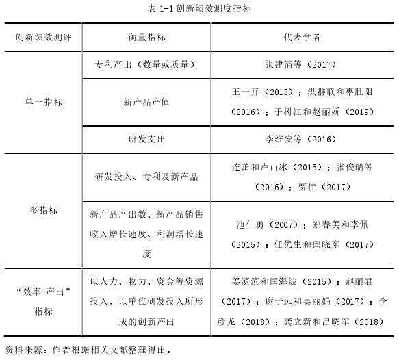 表 1-1 创新绩效测度指标