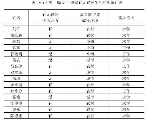 表 1-1:主要“80 后”作家有无农村生活经历统计表