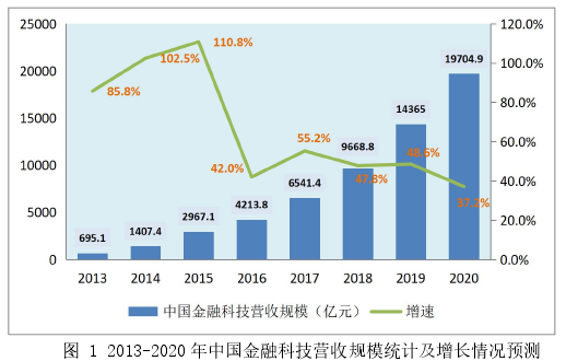 图 1 2013-2020 年中国金融科技营收规模统计及增长情况预测