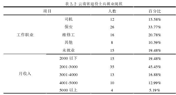 表 2.2 云南省退役士兵就业现状