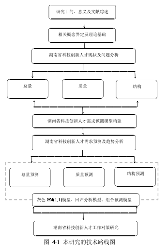 图 4-1 本研究的技术路线图