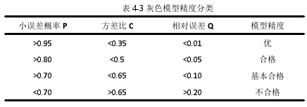 表 4-3 灰色模型精度分类