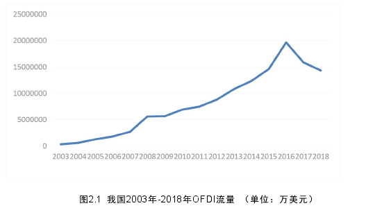 图2.1 我国2003年-2018年OFDI流量 （单位：万美元）