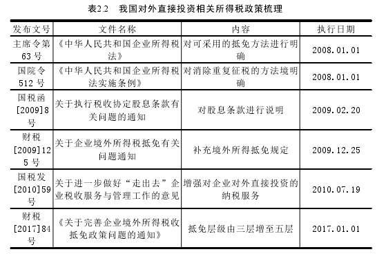 表2.2 我国对外直接投资相关所得税政策梳理