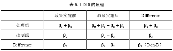 表 5.1 DID 的原理