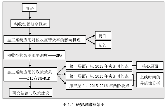 图 1.1 研究思路框架图 