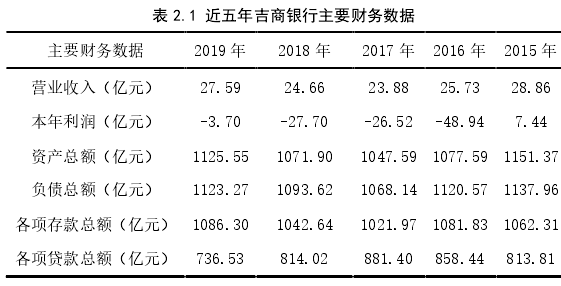 表 2.1 近五年吉商银行主要财务数据