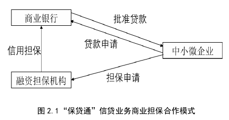 图 2.1“保贷通”信贷业务商业担保合作模式 