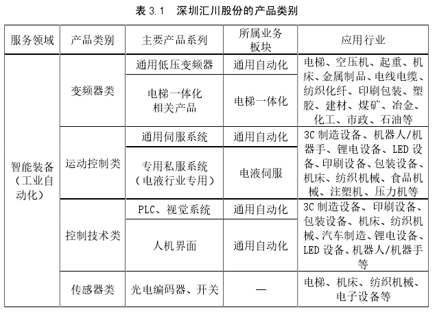 表 3.1  深圳汇川股份的产品类别