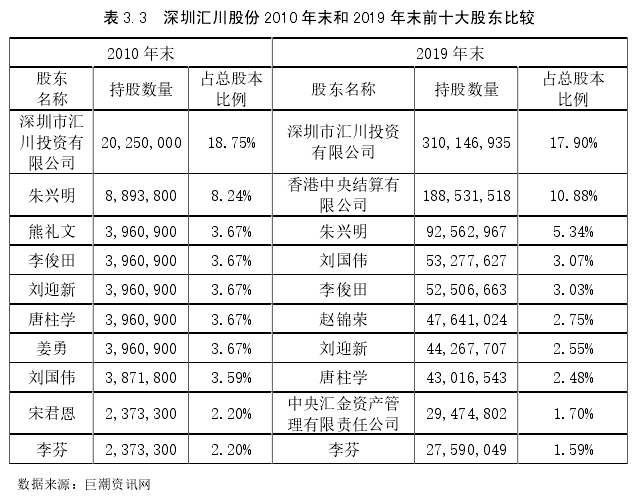 表 3.3  深圳汇川股份 2010 年末和 2019 年末前十大股东比较