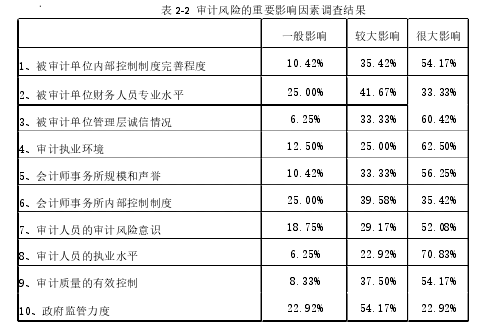 表 2-2  审计风险的重要影响因素调查结果