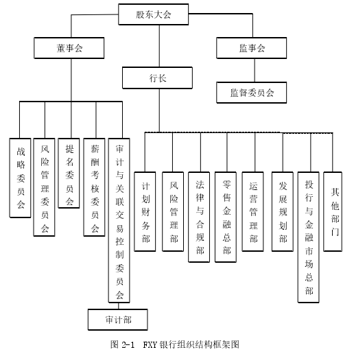 图 2-1  FXY 银行组织结构框架图