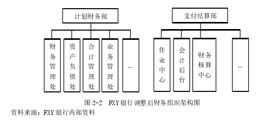 图 2-2  FXY 银行调整后财务组织架构图