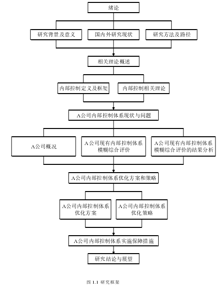 图 1.1 研究框架