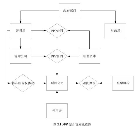 图 3.1 PPP 综合管廊流程