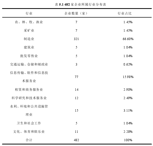 表 5.1 482 家企业所属行业分布表