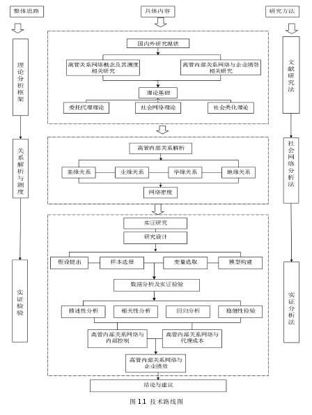 图 1.1 技术路线图