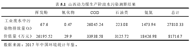 表 5.1 山西动力煤生产阶段水污染测算结果