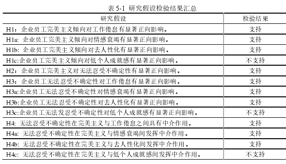 表 5-1  研究假设检验结果汇总