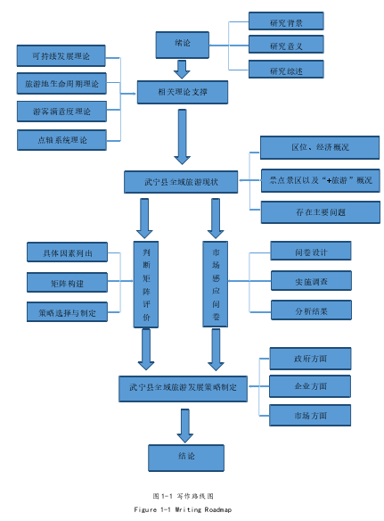 图 1-1 写作路线图