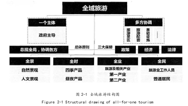 图 2-1 全域旅游结构图