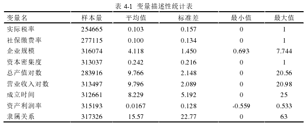 表 4-1  变量描述性统计表